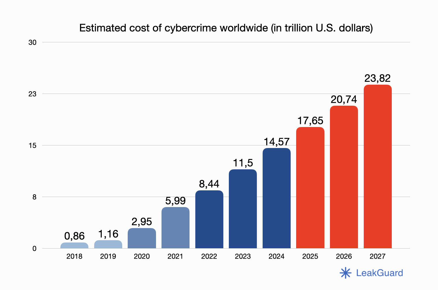 Estimated cost of cybercrime worldwide (in trillion U.S. dollars)