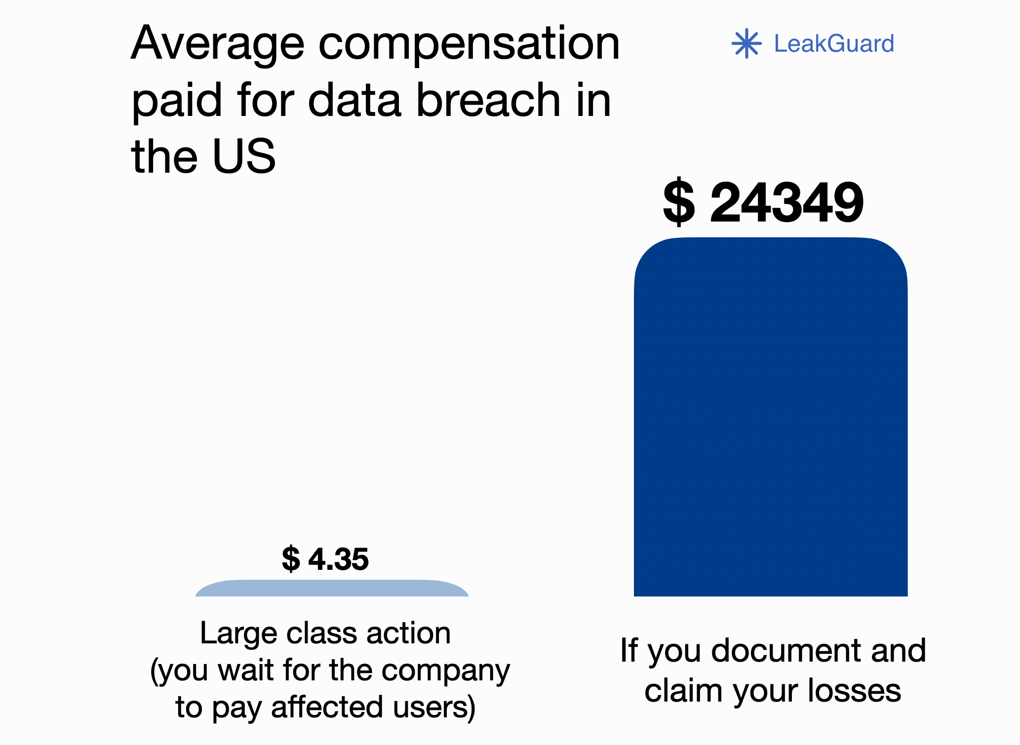 Average compensation paid for data breach in the US